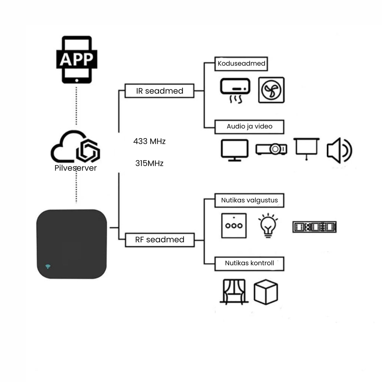 Nutikas RF+IR WiFi juhtpult kliimaseadmele, koduelektroonikale